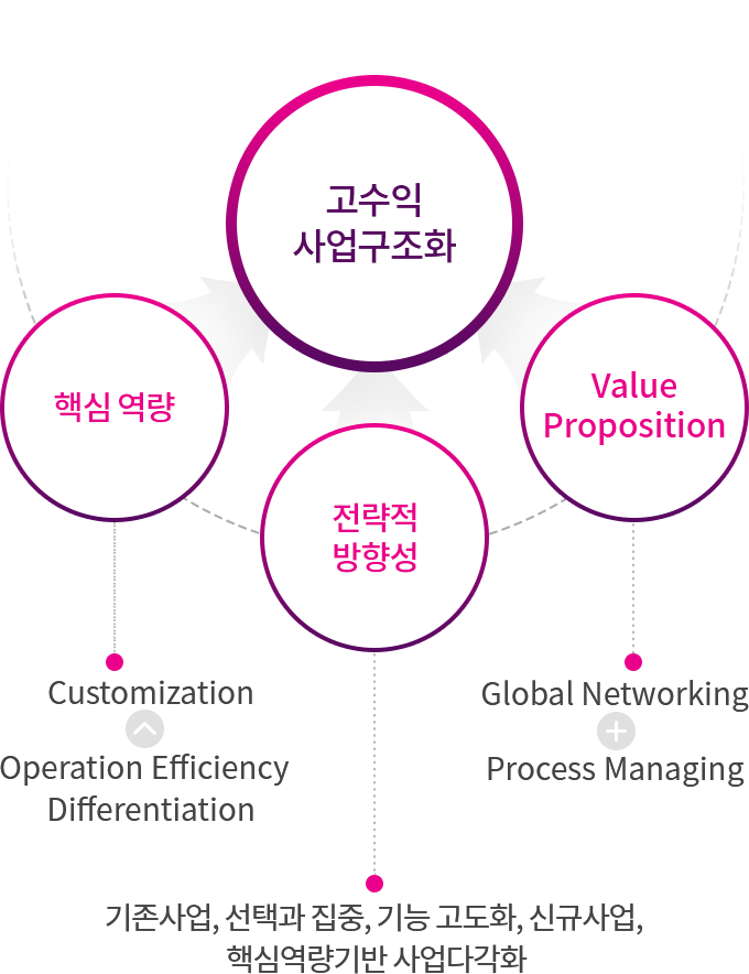 고수익 사업구조화 핵심역량,전략적 방향성,Value Proposition